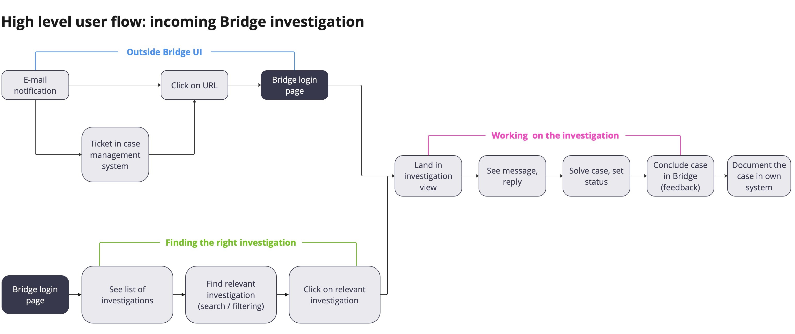 User flow diagram for incoming investigation