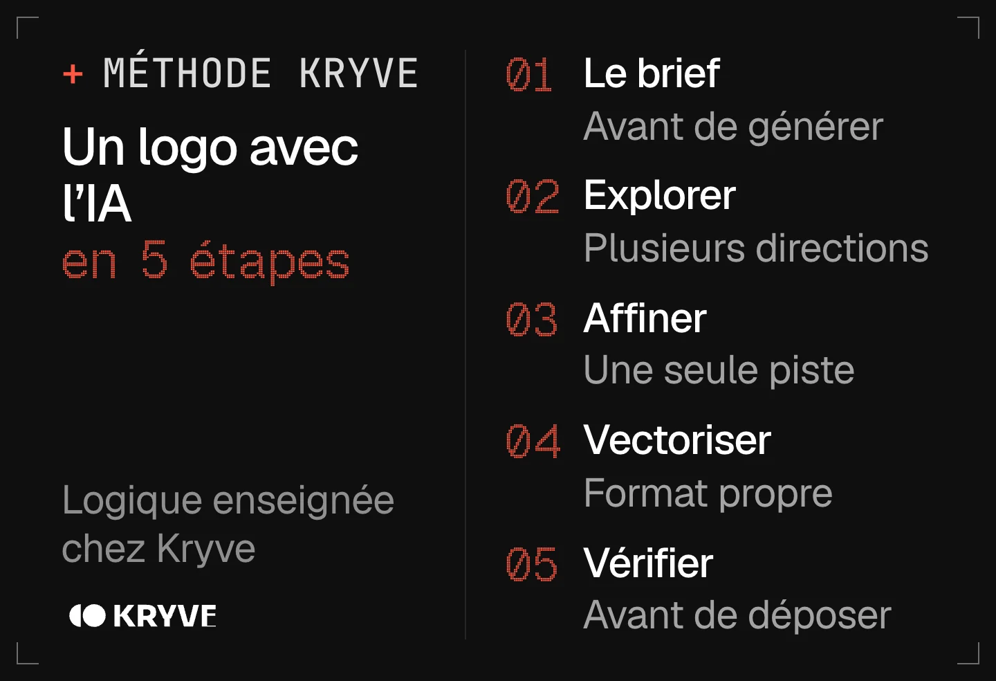 Schéma : faire un logo avec l’IA en 5 étapes, le brief, explorer, affiner, vectoriser, vérifier