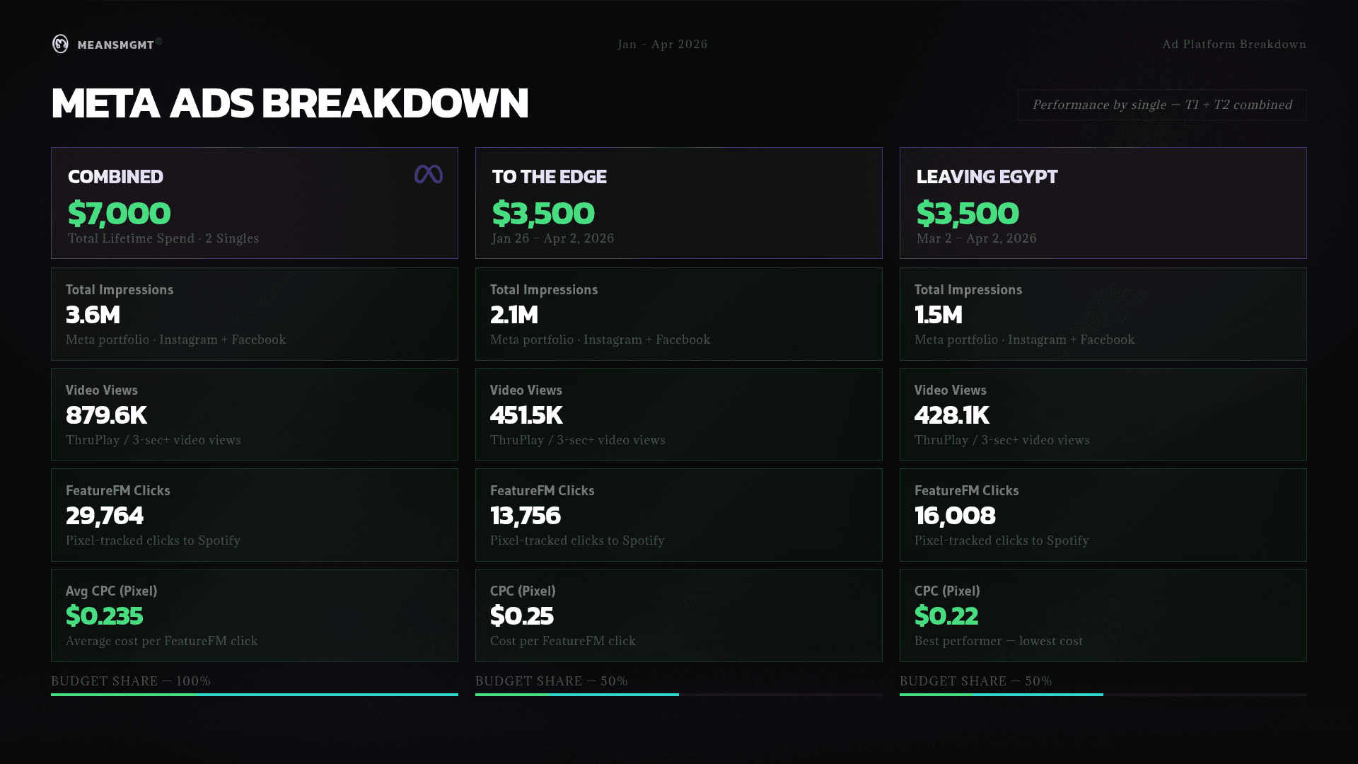 Monthly streams and spend chart across the 10-week campaign