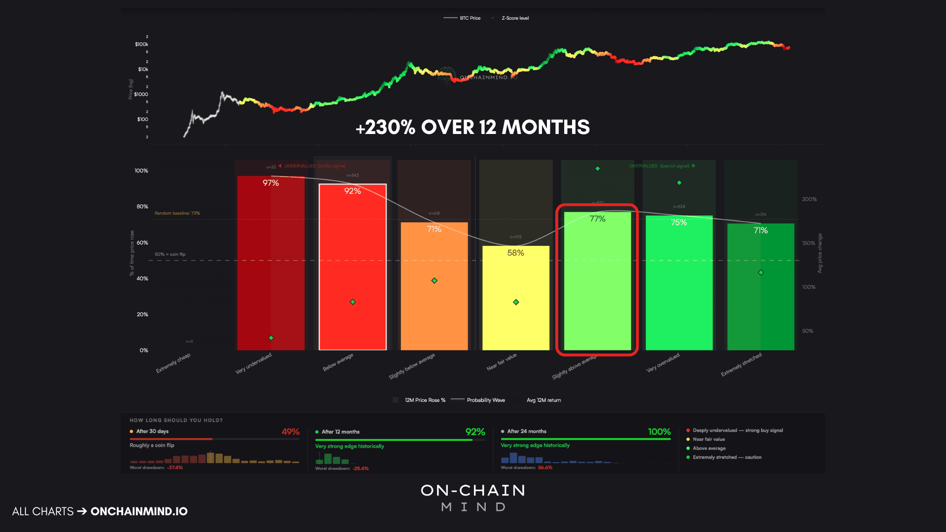 Z-Score Probability Model (Trader View)