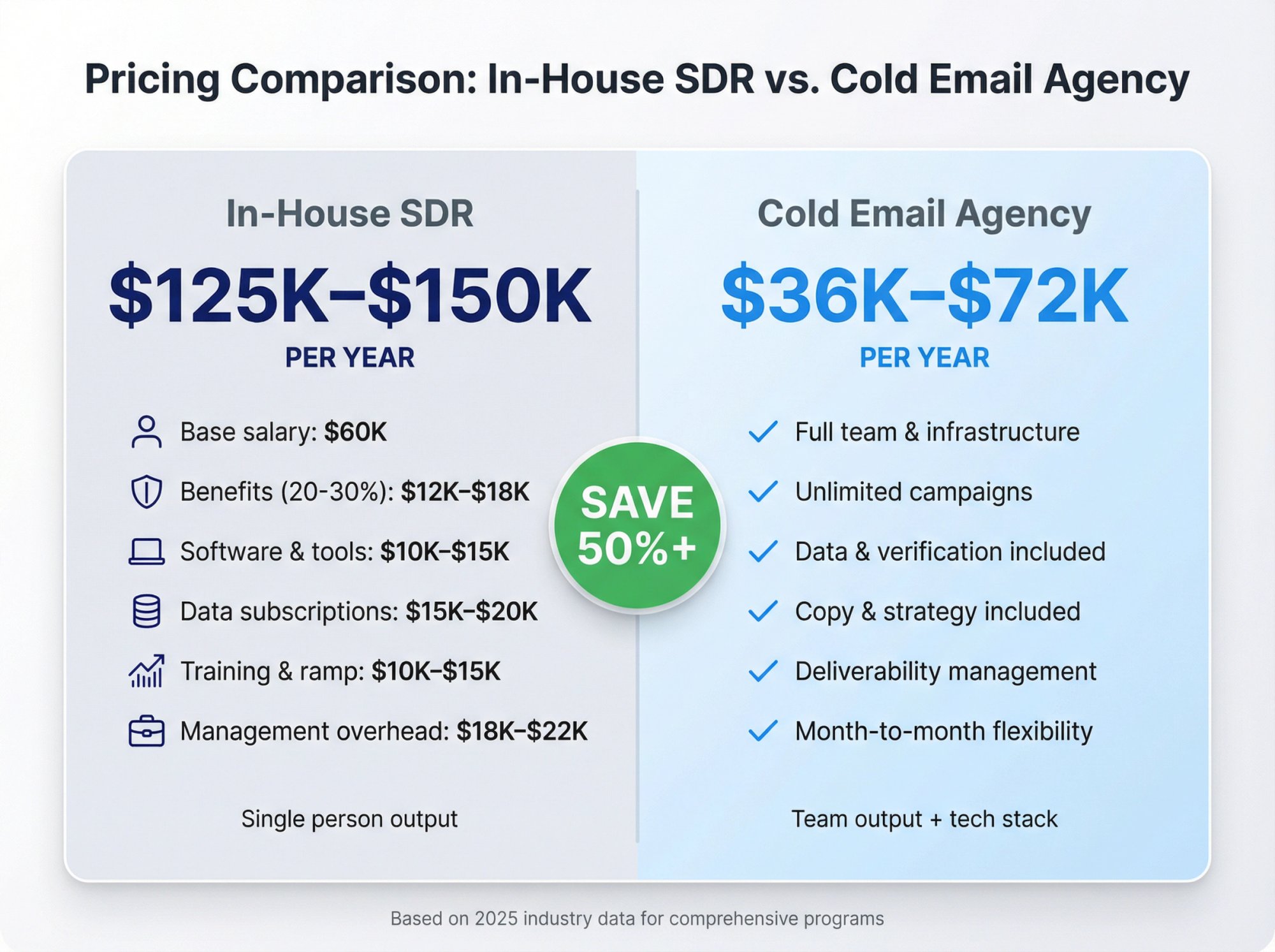 Side-by-side cost comparison showing in-house SDR at $125K-$150K annually vs cold email agency at $36K-$72K annually