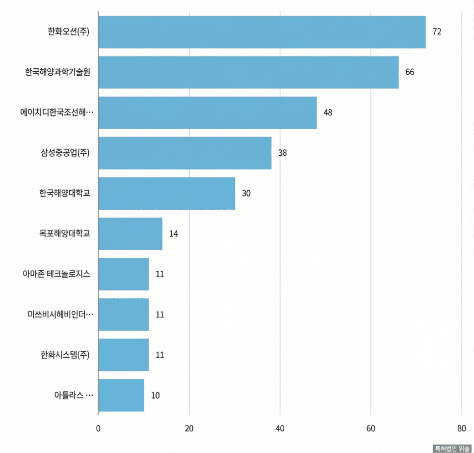 상위 출원인 분포를 분석한 결과