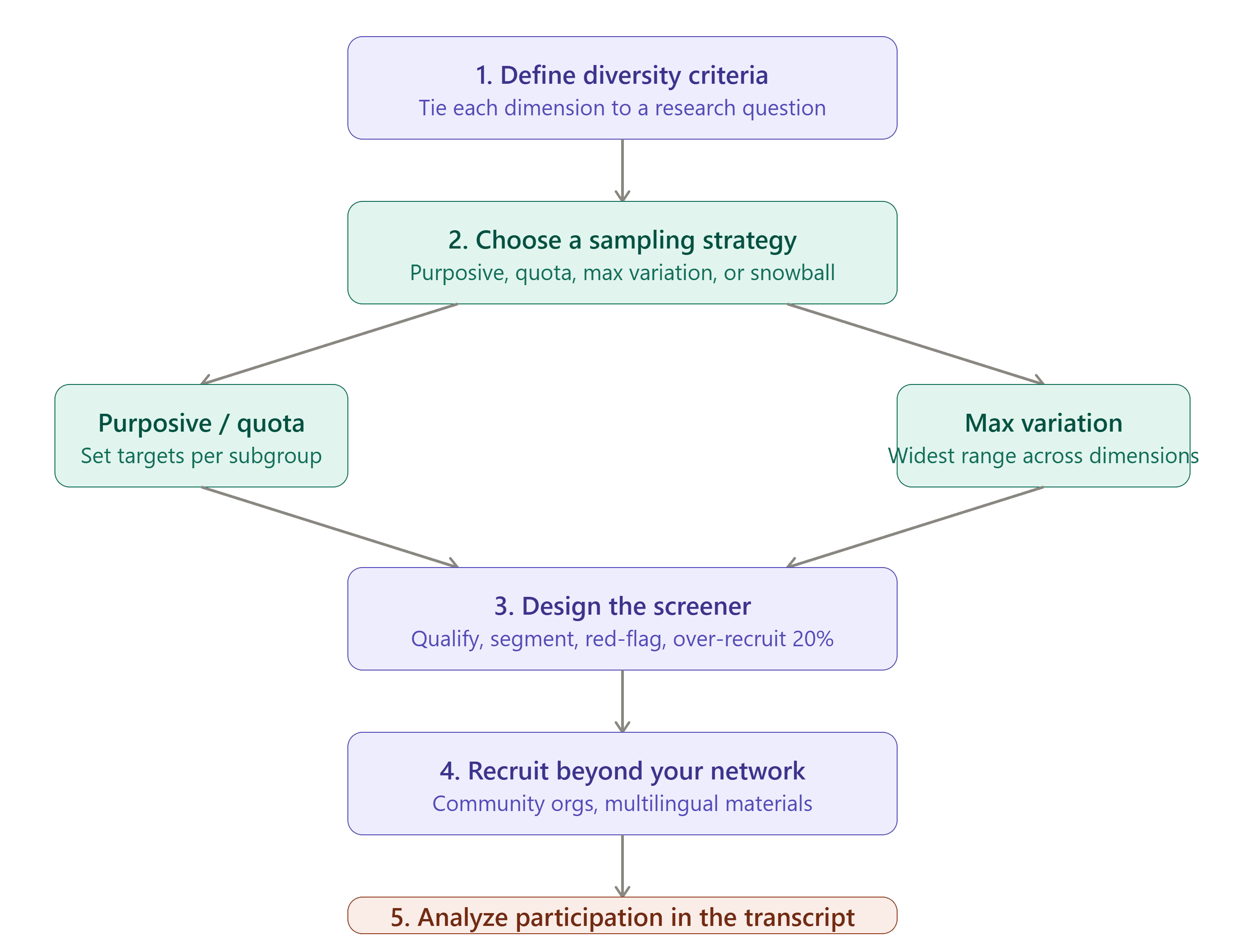sampling strategy
