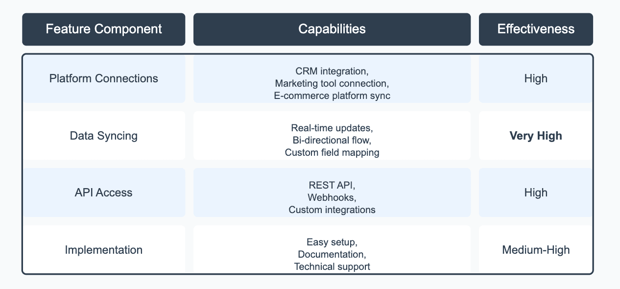 Integration Capabilities kissmetrics