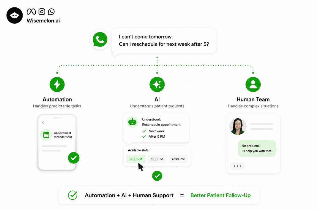 A patient message being handled through automation, AI, and a human support team for better patient follow-up.