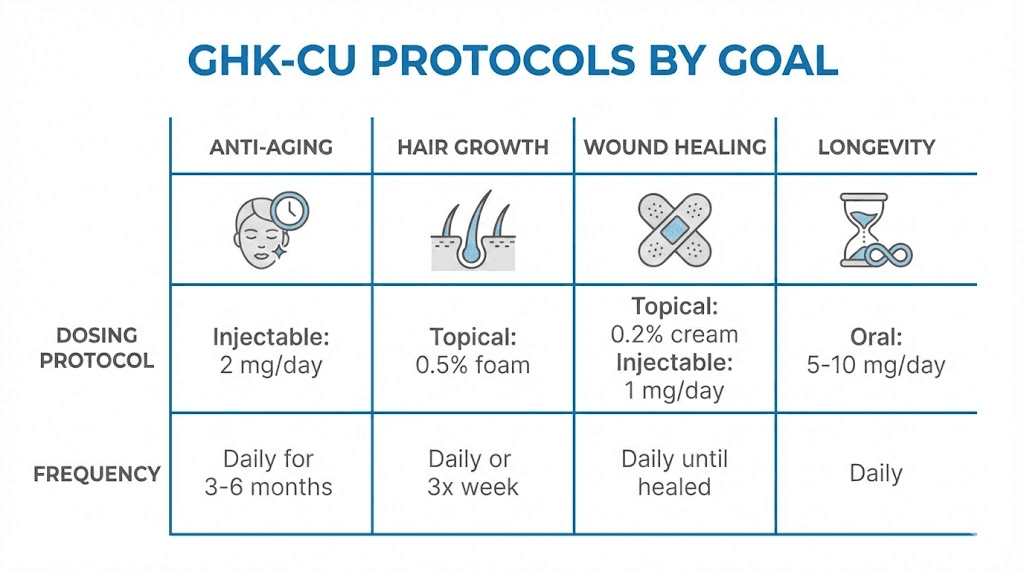 GHK-CU dosage protocols by goal anti-aging hair healing longevity