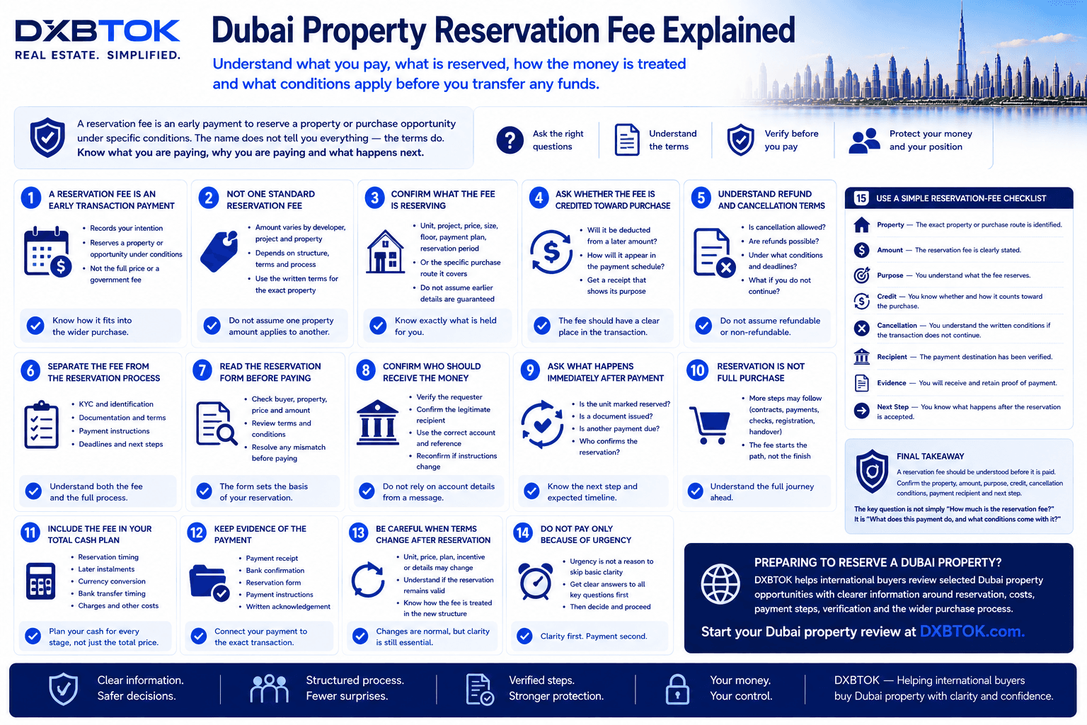 DXBTOK infographic explaining Dubai property reservation fees for international buyers, including what the fee reserves, whether it is credited toward the purchase, refund and cancellation conditions, reservation documents, payment verification, proof of payment, cash planning, and the next transaction step.