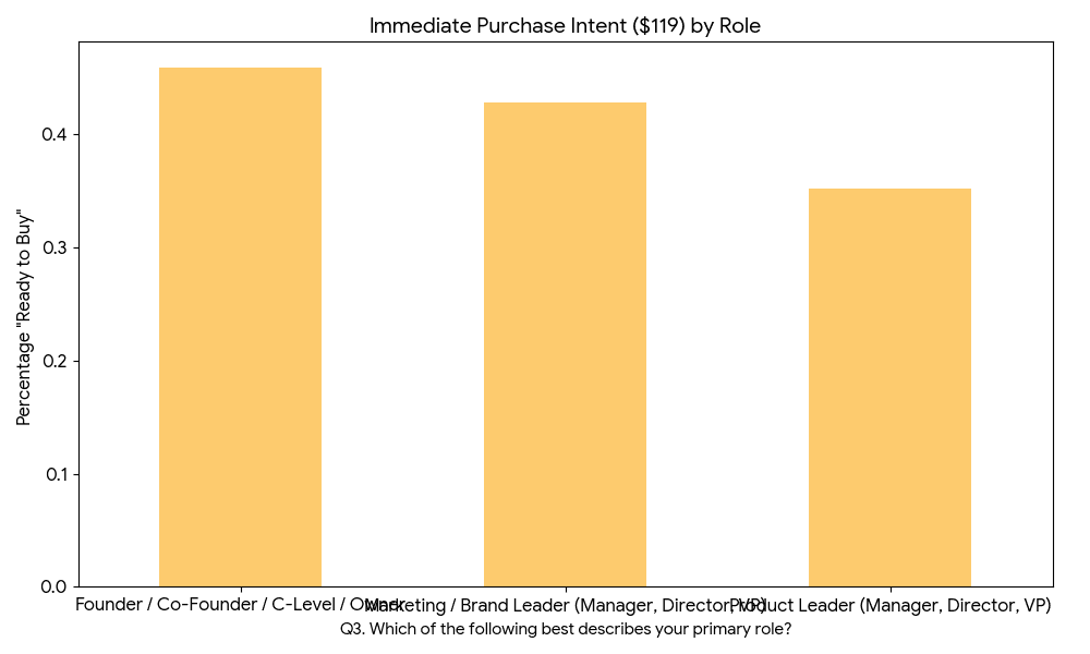 Bar chart comparing immediate purchase intent for SegmentOS by job role, highlighting that 46% of Founders and 43% of Marketing Leaders are ready to buy immediately.