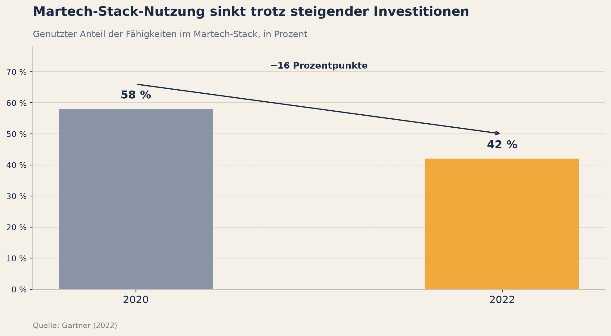 Martech-Stack-Nutzung sinkt von 58 % (2020) auf 42 % (2022)