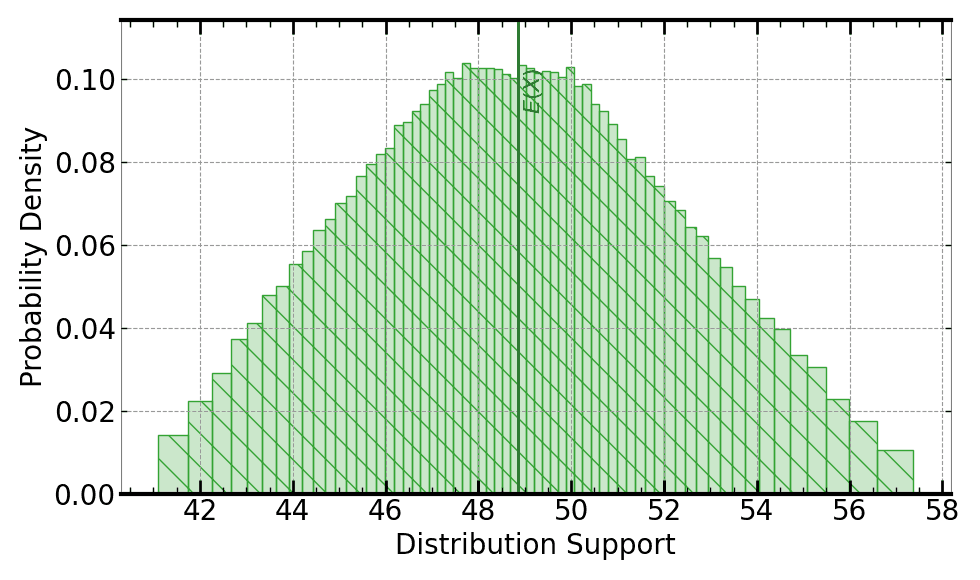 Plot of ground truth Monte Carlo to which this analysis compares the Signaloid and reduced-iteration Monte Carlo systems.