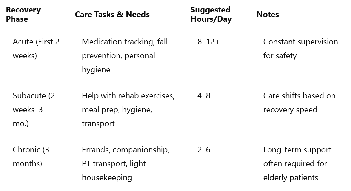 Care Needs by Recovery Phase
