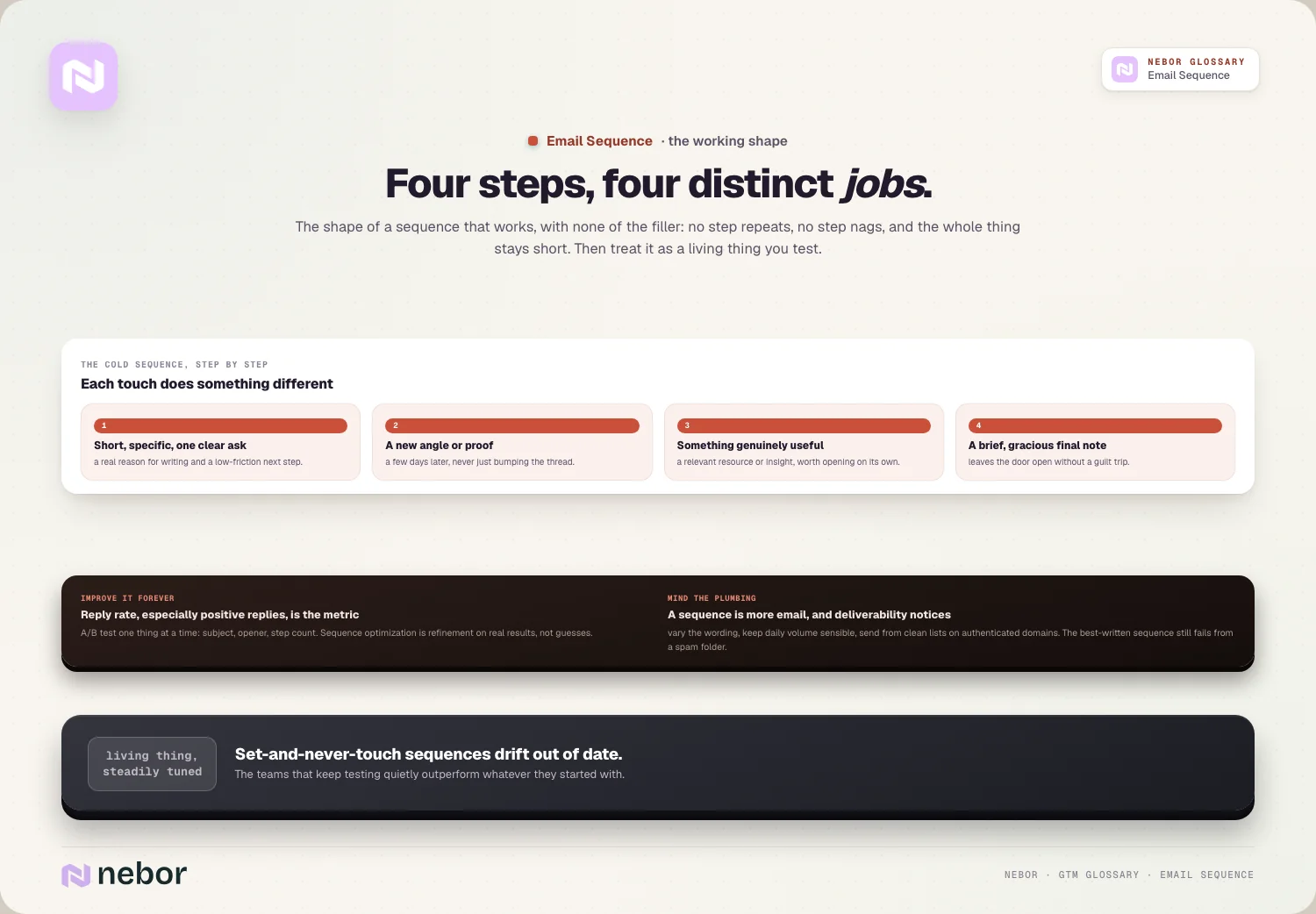 Four steps, four distinct jobs.