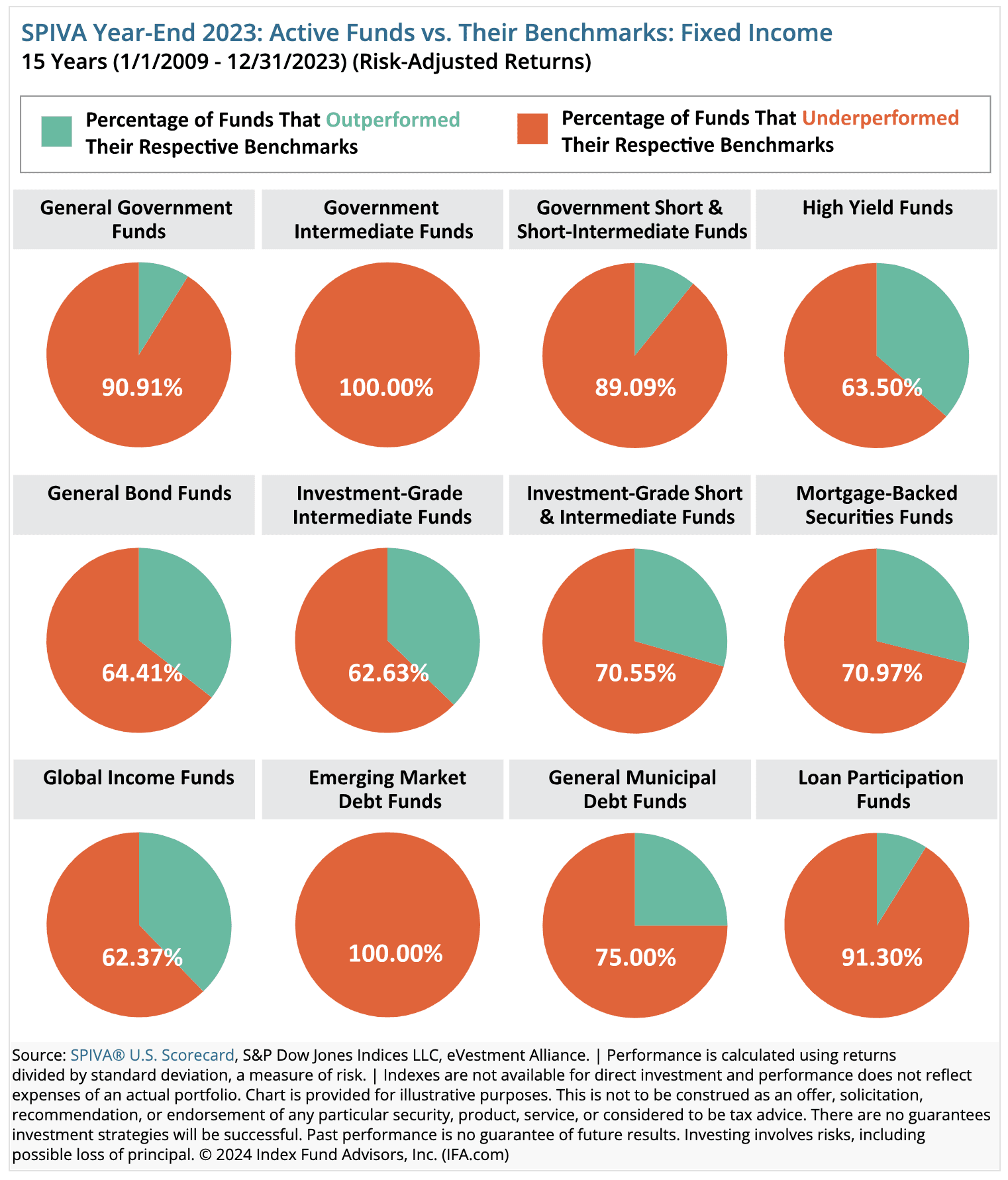 Pie charts from SPIVA Year-End 2023 report showing the percentage of active fixed income funds underperforming their benchmarks over 15 years (2009–2023) on a risk-adjusted basis, including 100% for Government Intermediate Funds, 90.91% for General Government Funds, and 89.09% for Government Short & Short-Intermediate Funds.