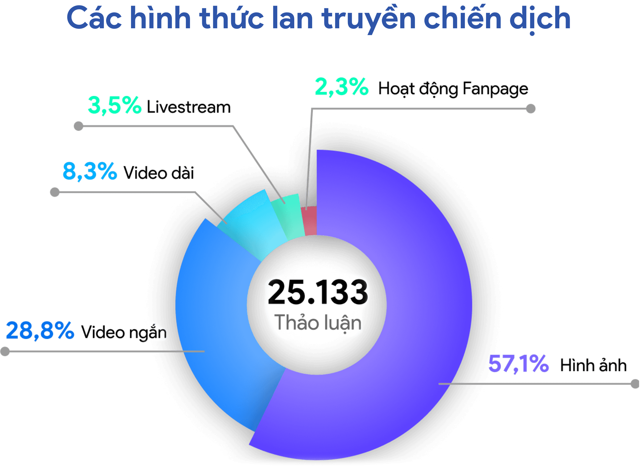 Báo cáo chiến dịch truyền thông