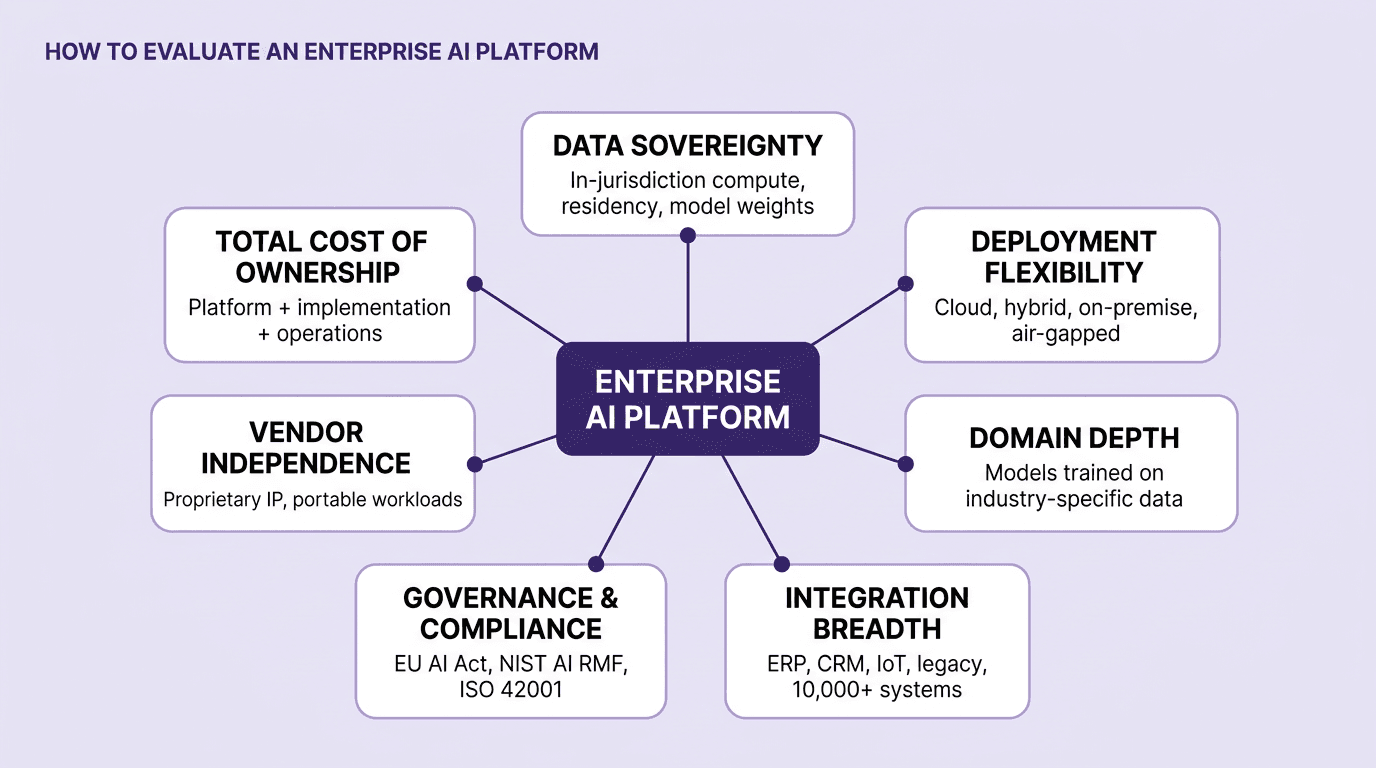 Hub-and-spoke evaluation framework showing Enterprise AI Platform at the centre surrounded by seven criteria: data sovereignty, deployment flexibility, domain depth, integration breadth, governance and compliance, vendor independence, and total cost of ownership