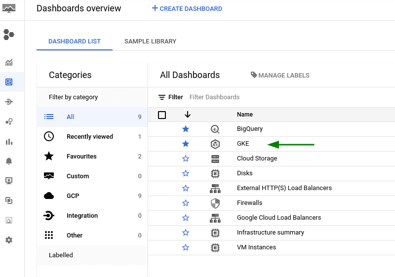 Screenshot of a dashboard overview interface showing a list of dashboard names including BigQuery, GKE, Cloud Storage, among others, with a navigation sidebar categorized by recently viewed, favorites, custom, GCP, integration, other, and labeled sections