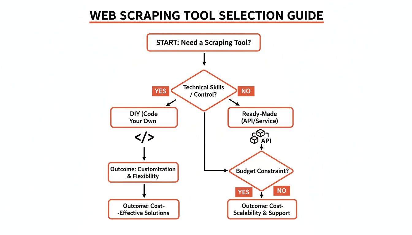 A flowchart titled 'Web Scraping Tool Selection Guide' outlining choices based on technical skills and budget.