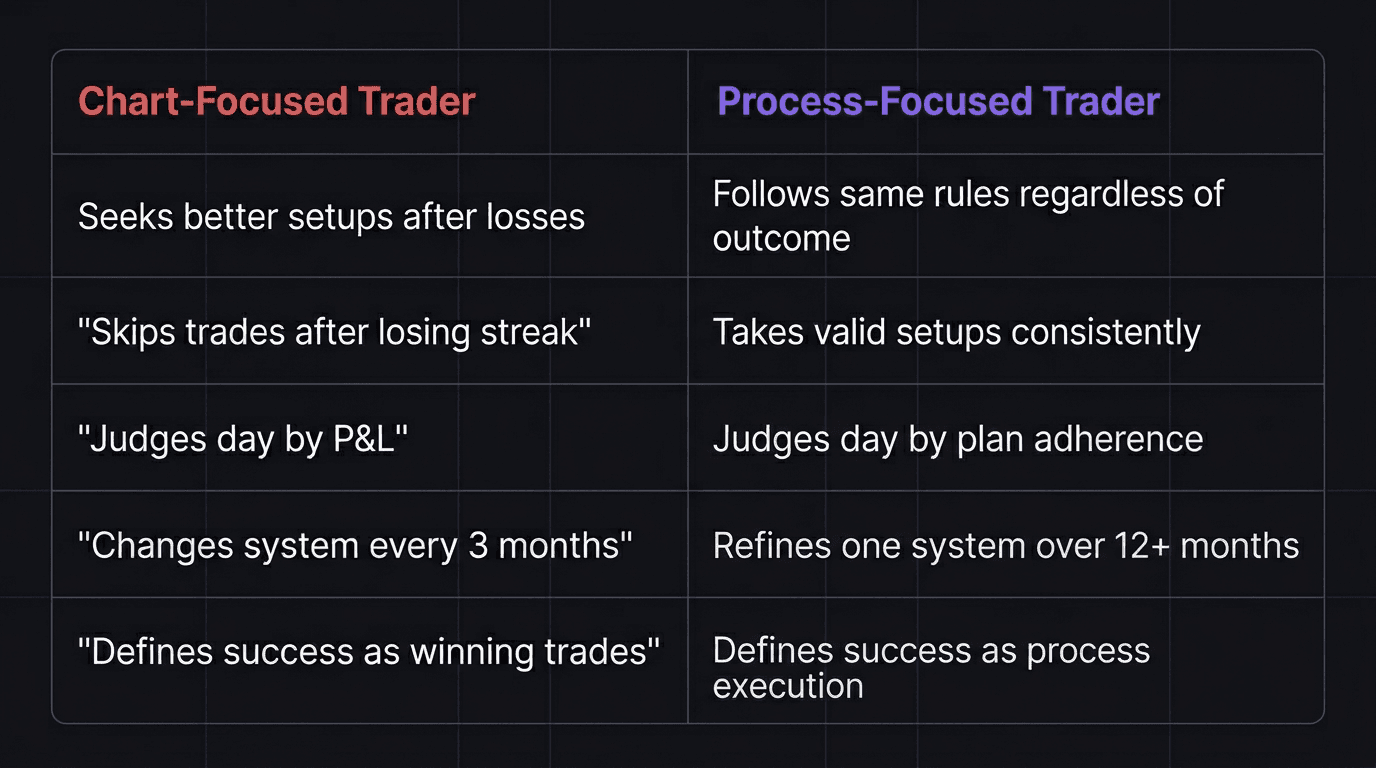 Comparison table of chart-focused trader vs process-focused trader behaviors and results
