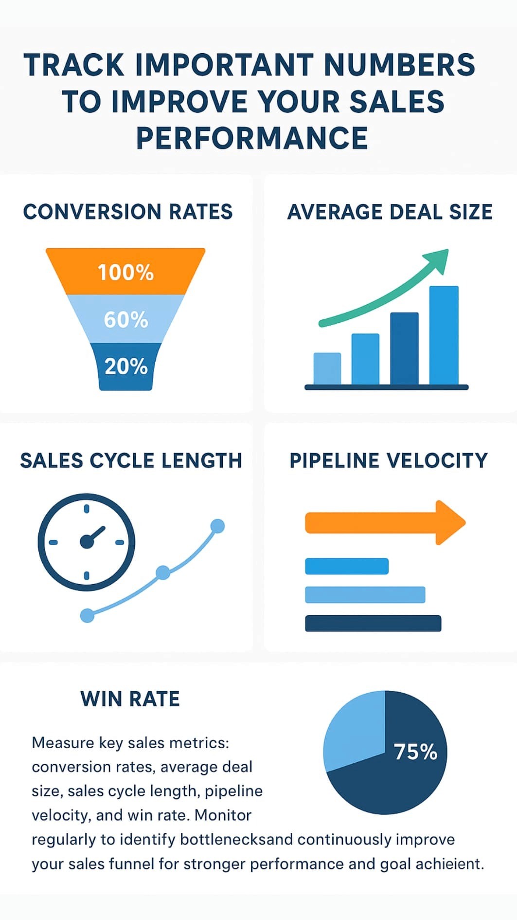 Infographic showing key metrics to build B2B sales pipeline: conversion rates, deal size, cycle length, velocity, win rate.