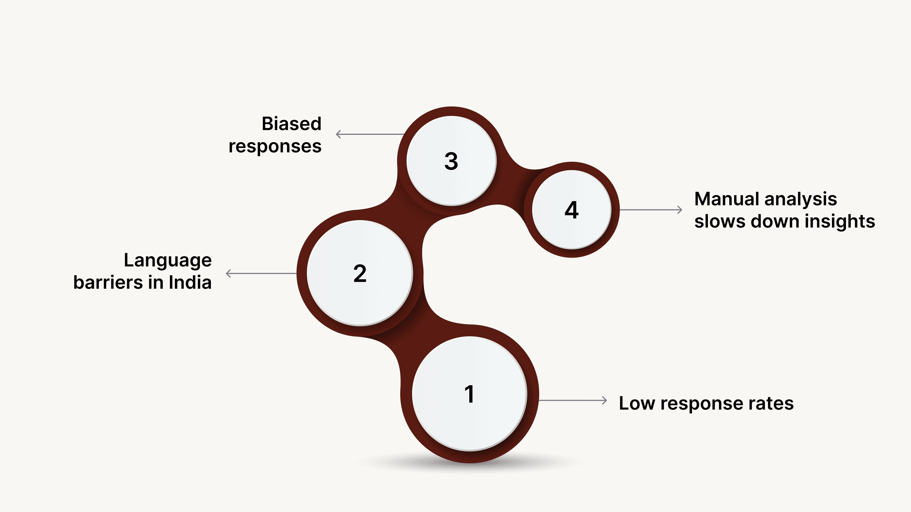 Challenges with NPS Collection