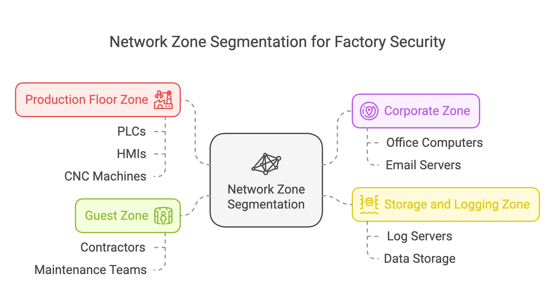 Network Zones in a Factory