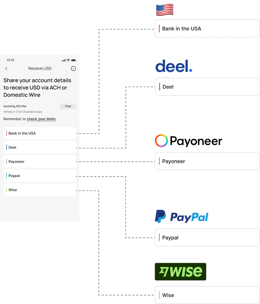 Mockup showcasing different platforms for receiving money from inside the USA, with each platform's logo. The image highlights how the added color line matches the platform’s logo to facilitate easy identification.