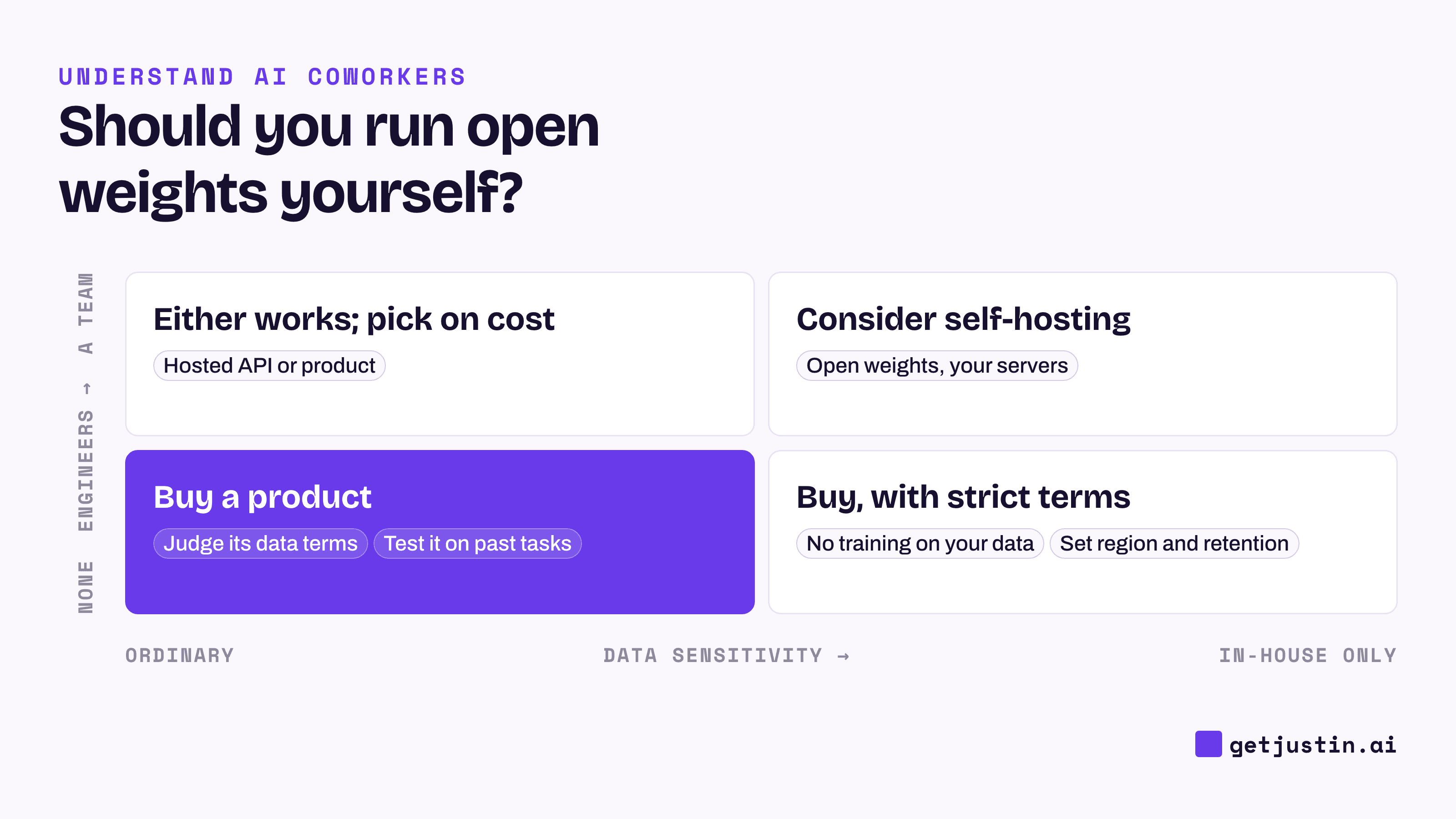 2x2 matrix: only teams with engineers and a firm in-house data rule should self-host open weights; most should buy a product