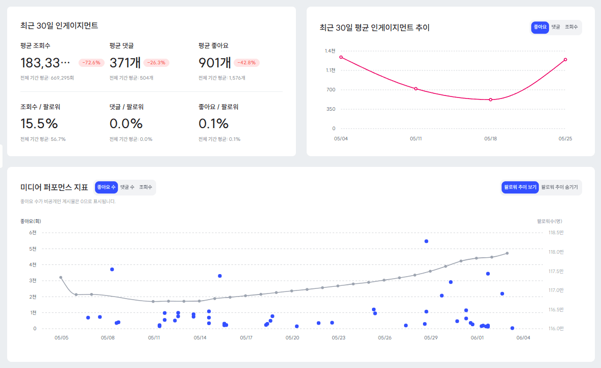 스니핏 미디어 퍼포먼스 화면. 인스타그램과 틱톡 모니터링에서 최근 30일 평균 인게이지먼트, 평균 인게이지먼트 추이, 인게이지먼트와 팔로워 수 추이를 함께 확인할 수 있다.
