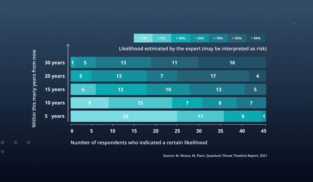 Experts estimates of likelihood of a quantum computer breaking RSA-2048
