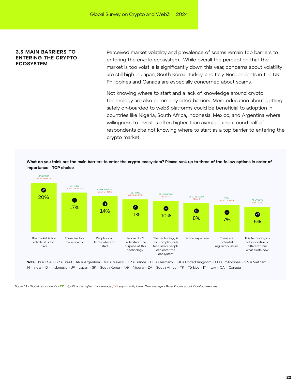 Global Survey on Crypto and Web3, page 22