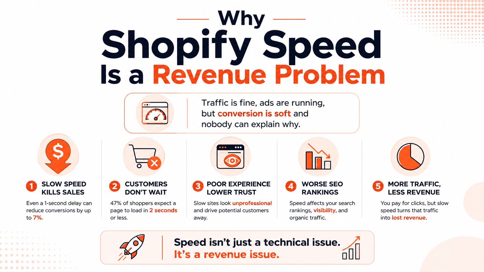 An infographic titled Why Shopify Speed Is a Revenue Problem, illustrating how slow site performance decreases conversions.