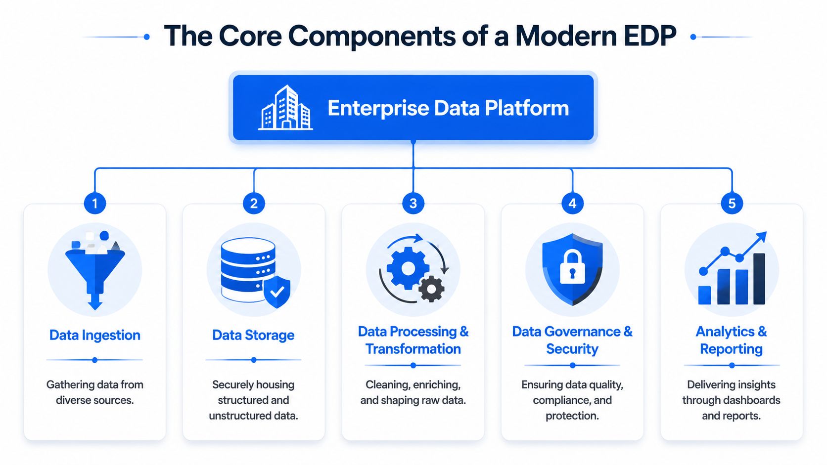 A diagram illustrating the five core components of a modern enterprise data platform, including ingestion, storage, processing, governance, and analytics.