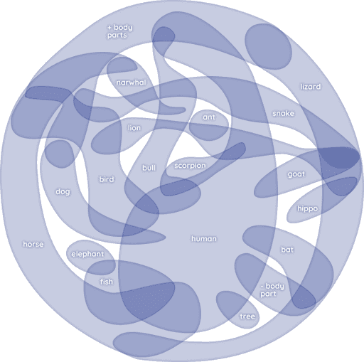 Venn diagram of mythical creatures