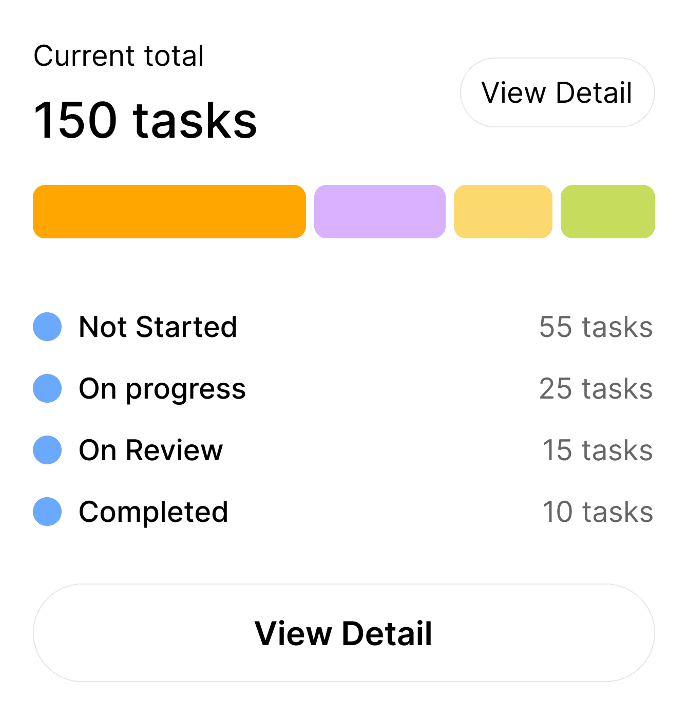 Task analytics dashboard displaying total tasks, progress status, and completion breakdown in a structured layou
