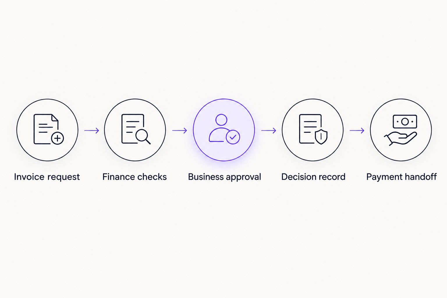 Invoice request moving through finance checks, business approval, a decision record, and payment handoff.