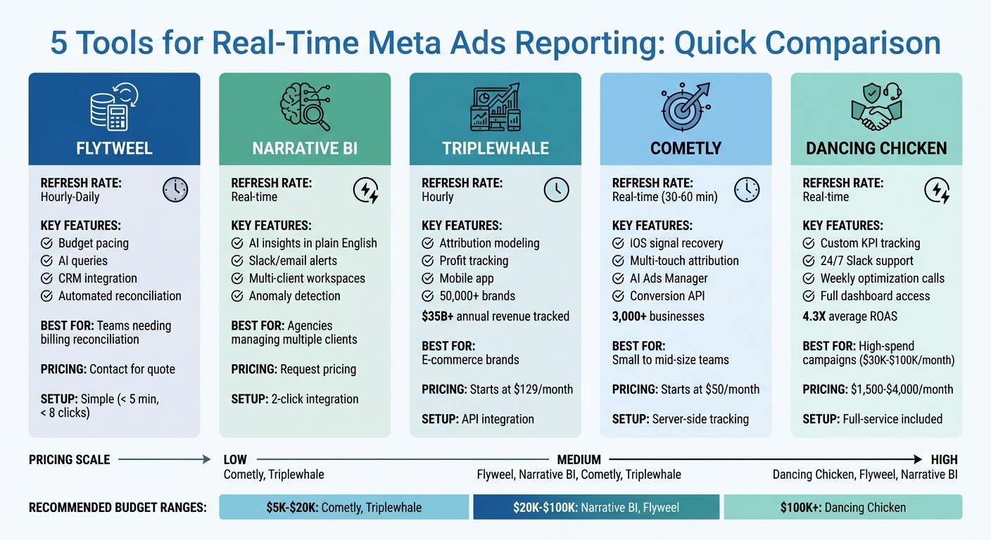 Meta Ads Reporting Tools Comparison: Features, Pricing and Refresh Rates