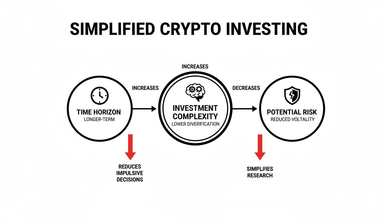 A flowchart titled 'Simplified Crypto Investing' showing how longer time horizons increase complexity but reduce risk.