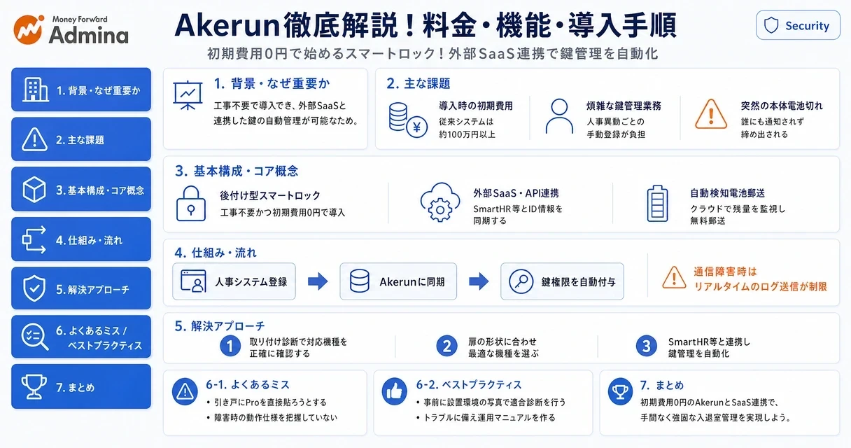 スマートロックAkerunの機能や料金体系、人事や勤怠などの外部システム連携、導入手順を分かりやすく図解したインフォグラフィック。
