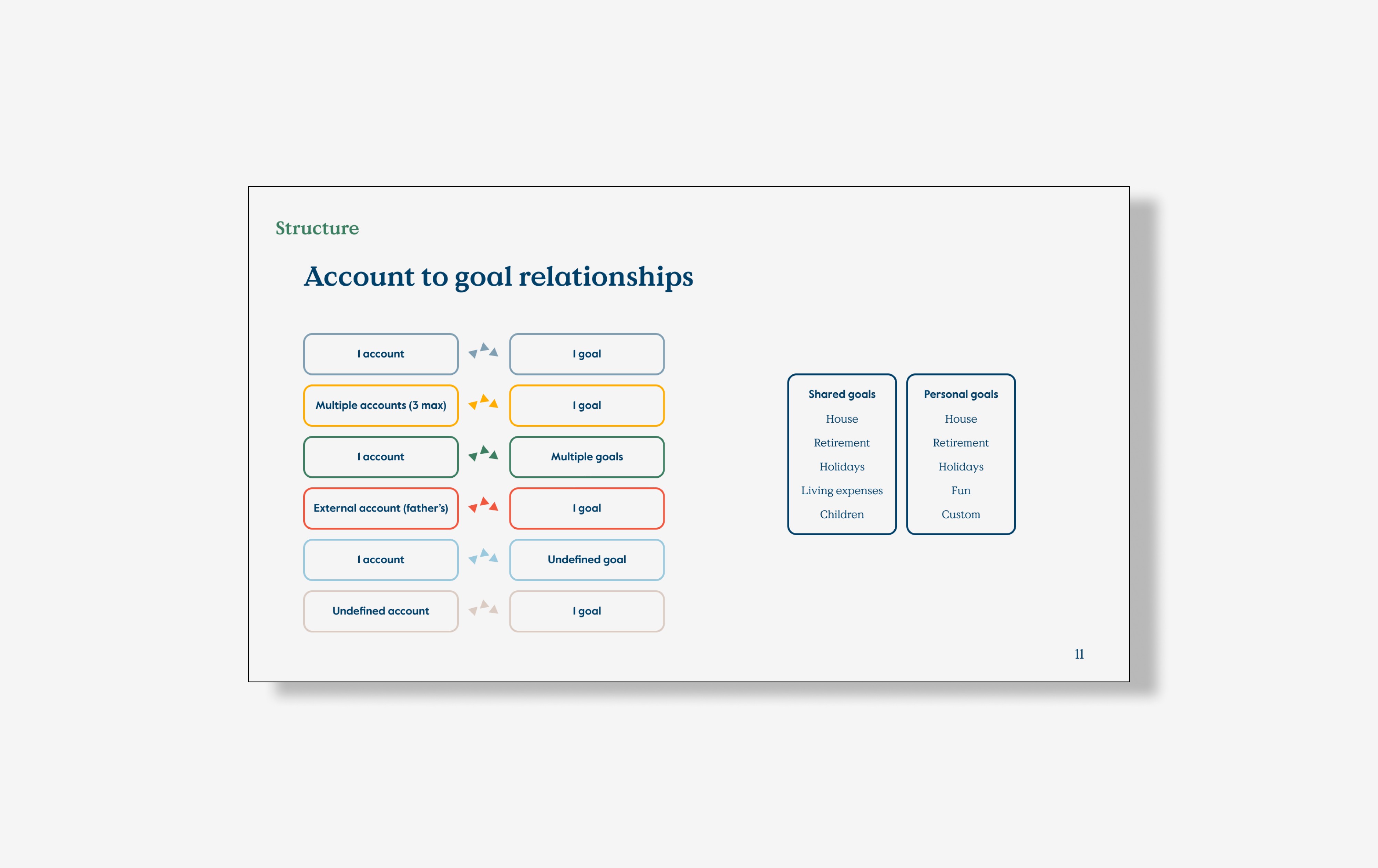 Nosso Goals User Research Account to Goal Relationships