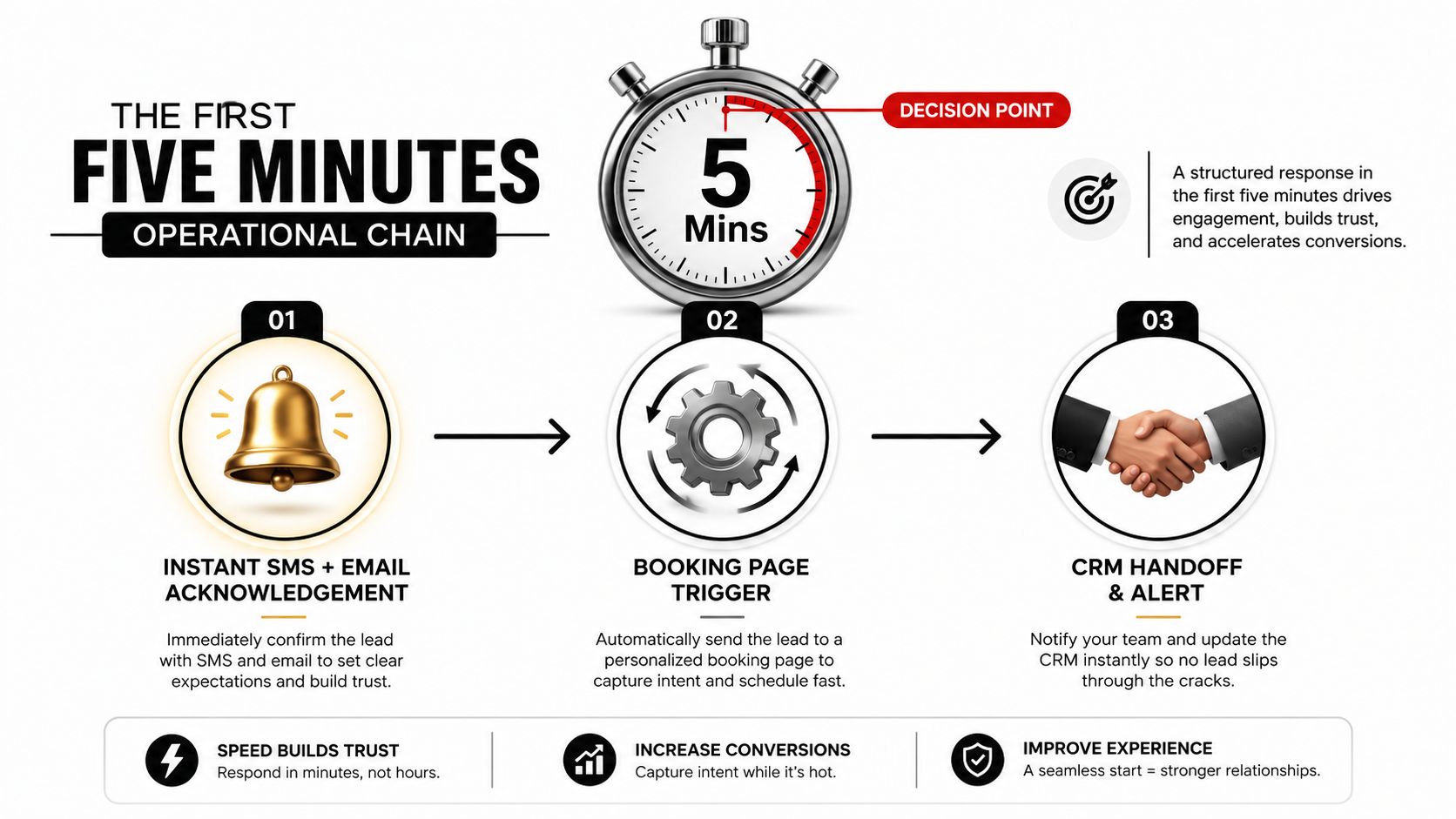 A diagram illustrating a three-step operational chain for managing new sales leads within five minutes.
