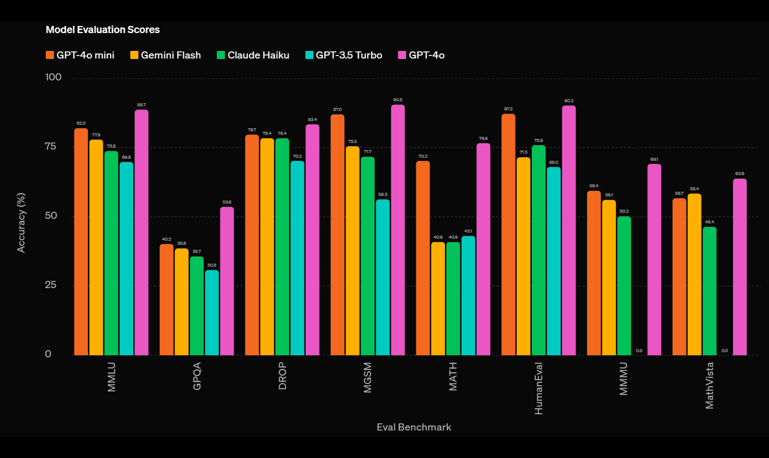 chat-gpt-benchmark