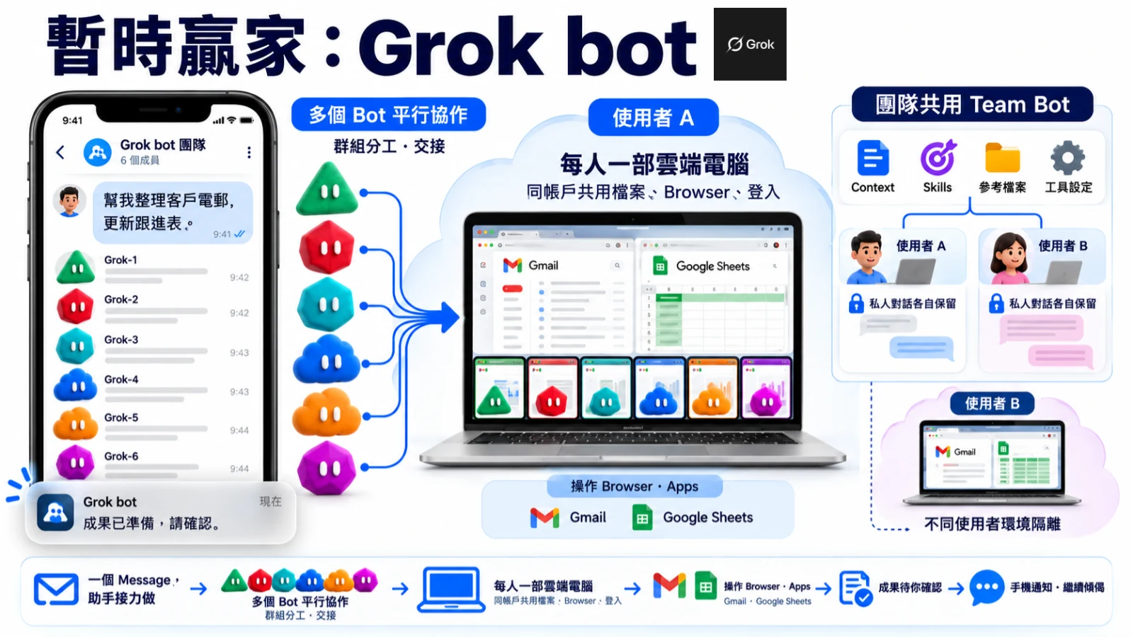 工具比較屬當晚示例；重溫時著重每個角色負責邊種工作。
