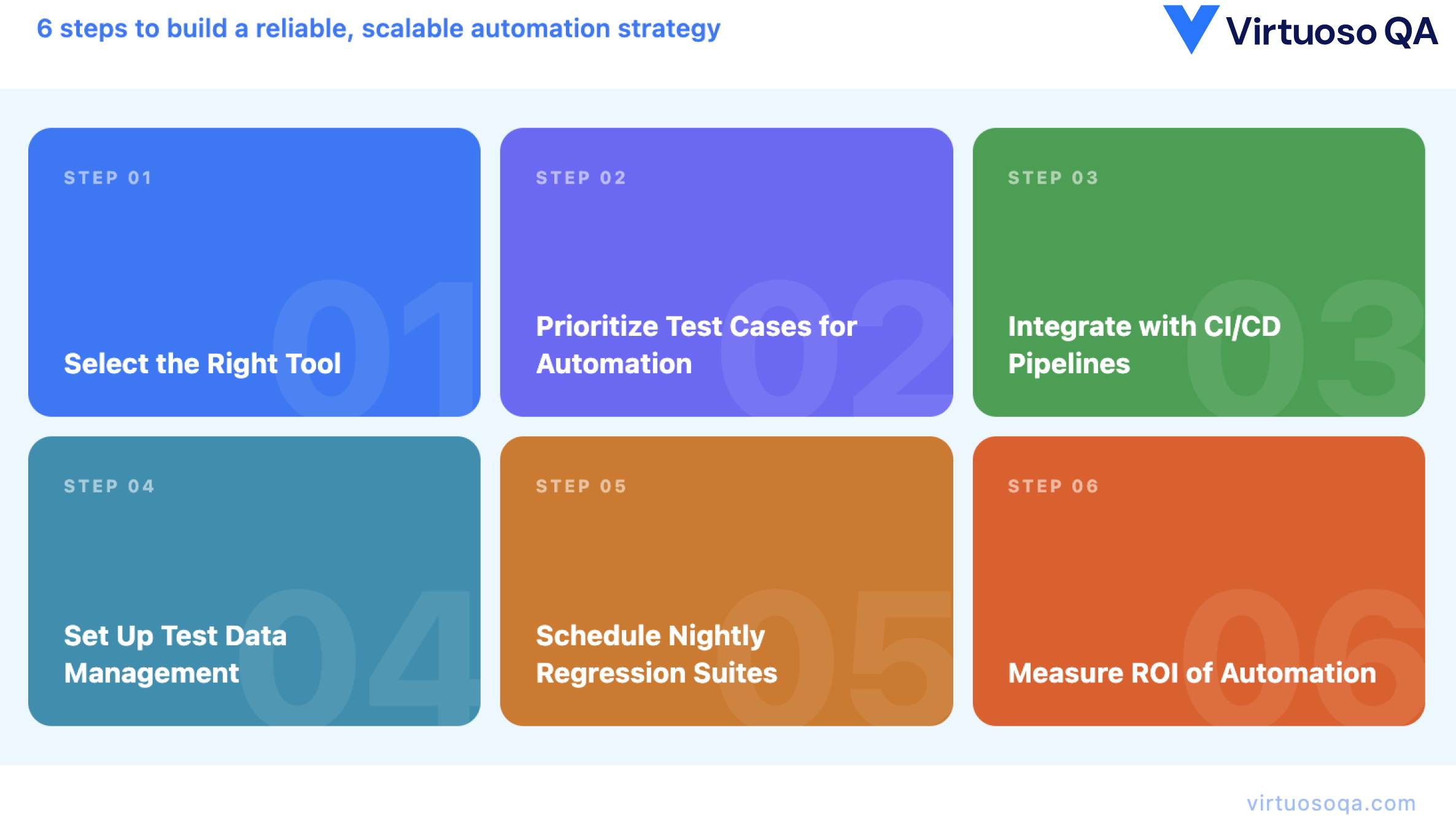 Regresion Testing Automation Steps