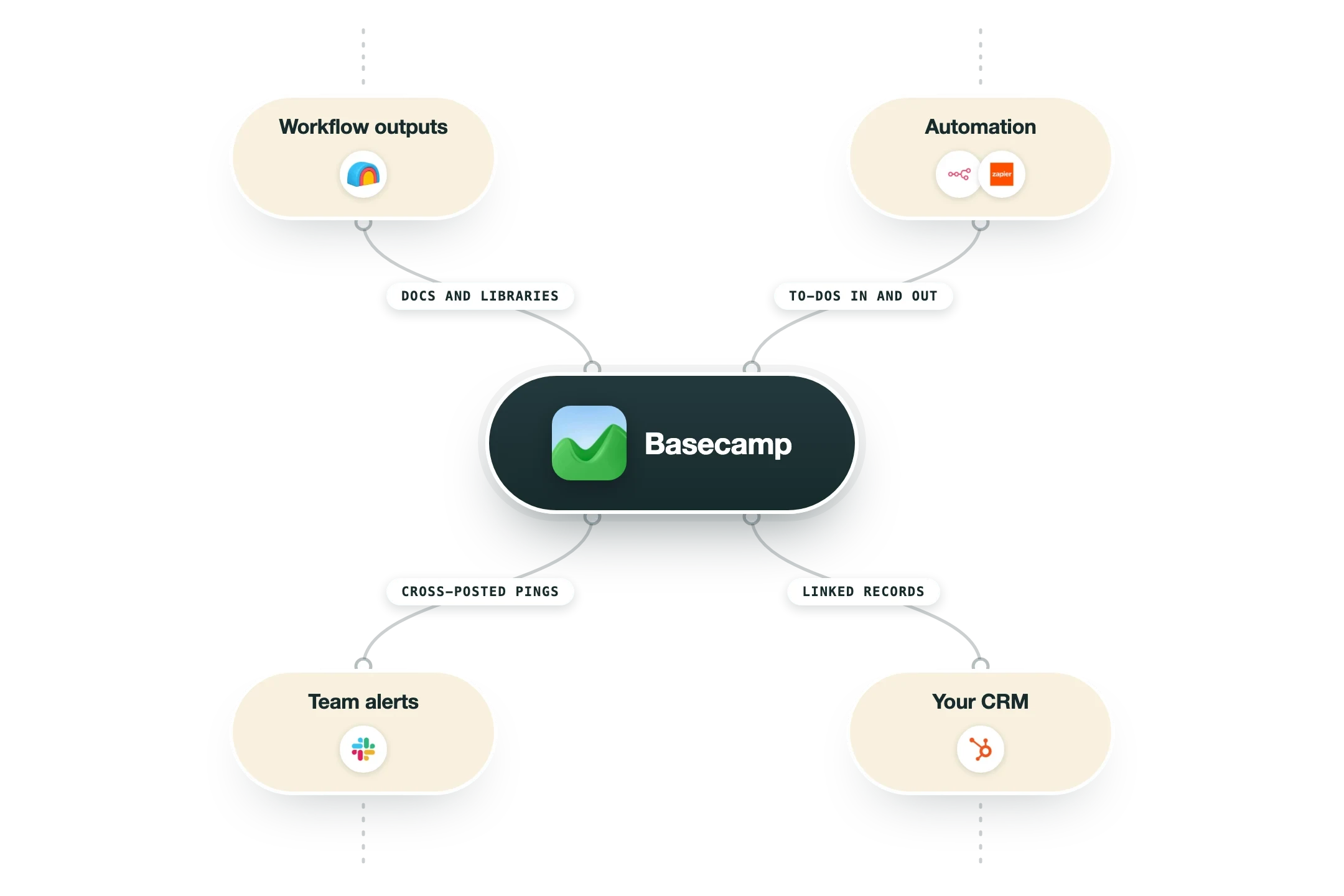 Diagram showing how 6sense fits into a GTM stack: your crm (Salesforce, HubSpot), website traffic (RB2B, Leadinfo) feed into 6sense, and its output flows to ad targeting (Google Ads, Meta Ads), your crm (Salesforce, HubSpot), rep alerts (Slack).
