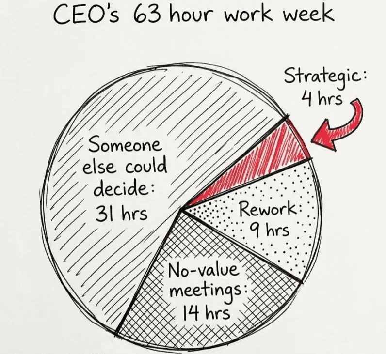 Pie chart of an overworked CEO's 63-hour work week: 31 hours on decisions someone else could make, 14 hours in no-value meetings, 9 hours on rework, 4 hours on strategic work. Rajesh calls it The Exhaustion Badge. — Rajesh Nagjee, CEO Mentor & Coach