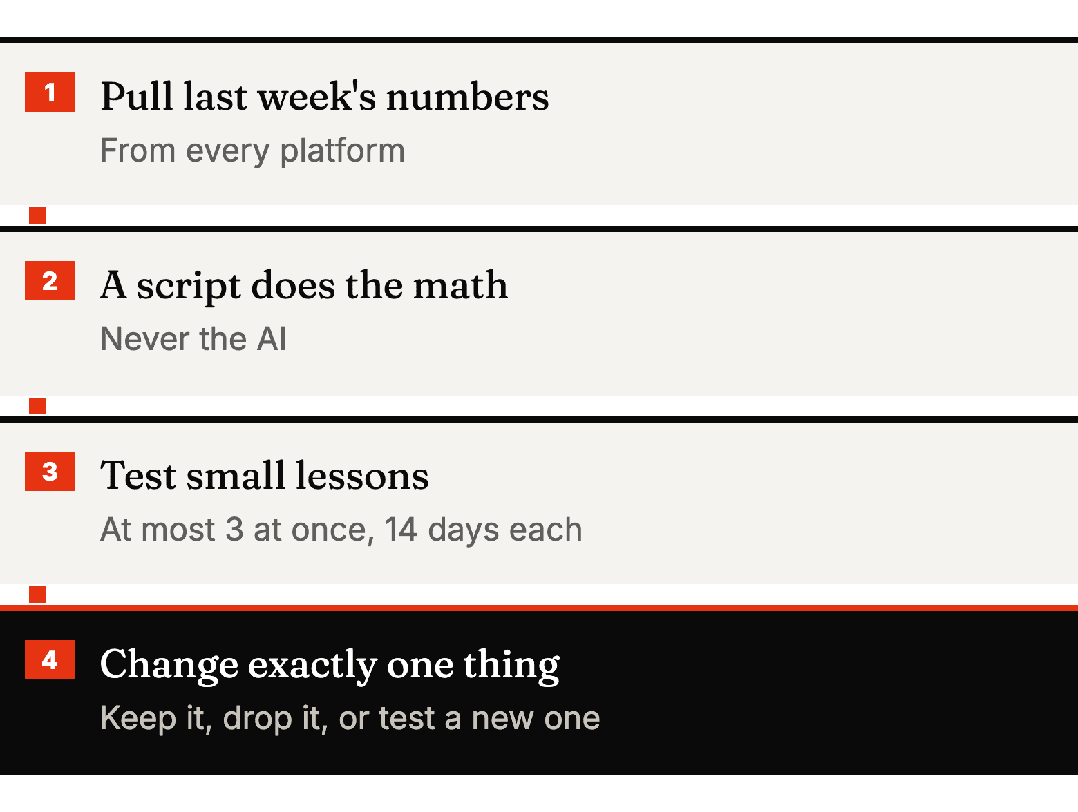 Diagram: Pull last week's numbers, then A script does the math, then Test small lessons, then Change exactly one thing.