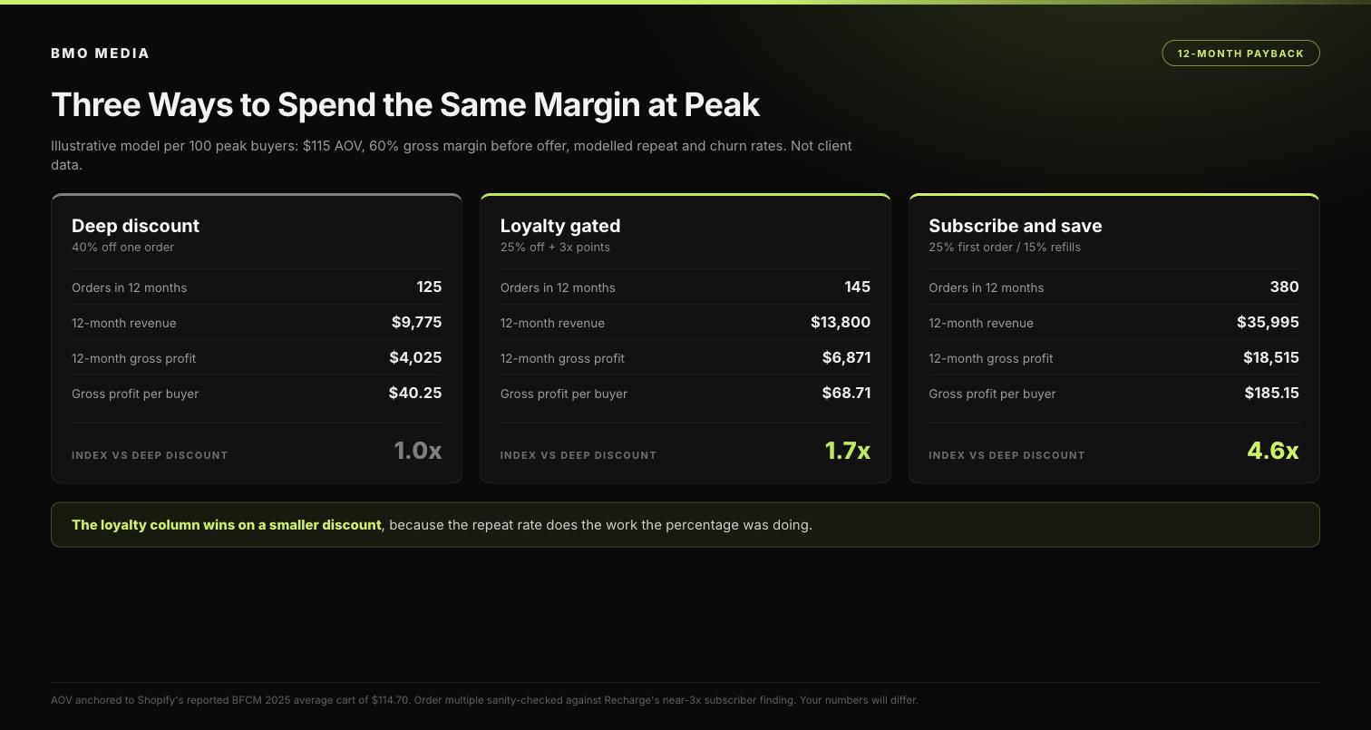 Twelve-month payback comparison per 100 peak buyers showing gross profit per buyer of 40 dollars for a deep discount, 69 dollars for a loyalty-gated offer and 185 dollars for subscribe and save