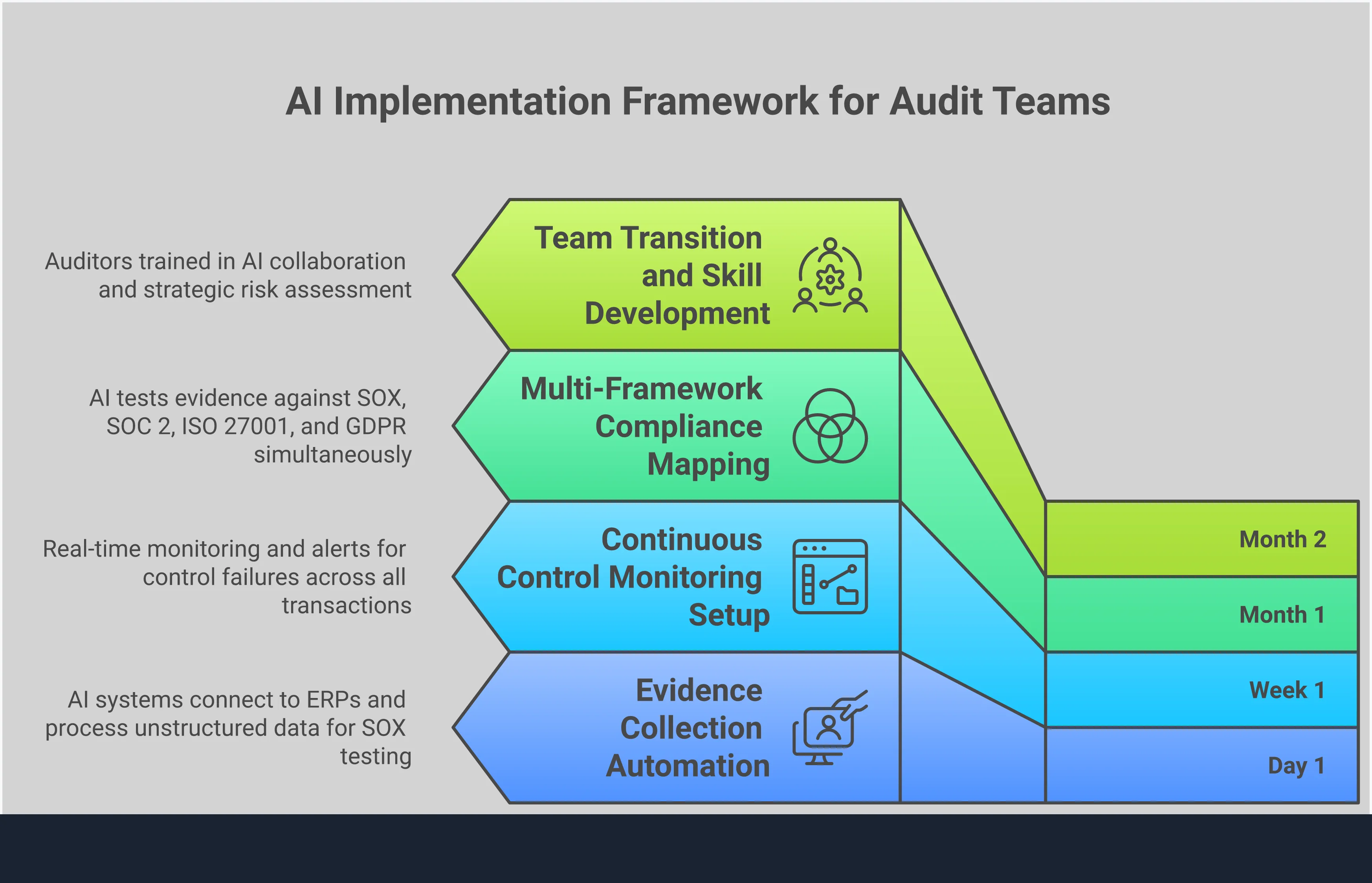 Professional infographic showing AI implementation framework for audit teams with four main sections: automated evidence collection workflow showing connection to ERP systems and document processing, continuous control monitoring setup with real-time alerts and dashboards, multi-framework compliance mapping across SOX SOC 2 ISO 27001 and GDPR, and team transition planning with skill development programs. Each section includes specific tools, timeframes, and measurable outcomes in a clean business-focused design.
