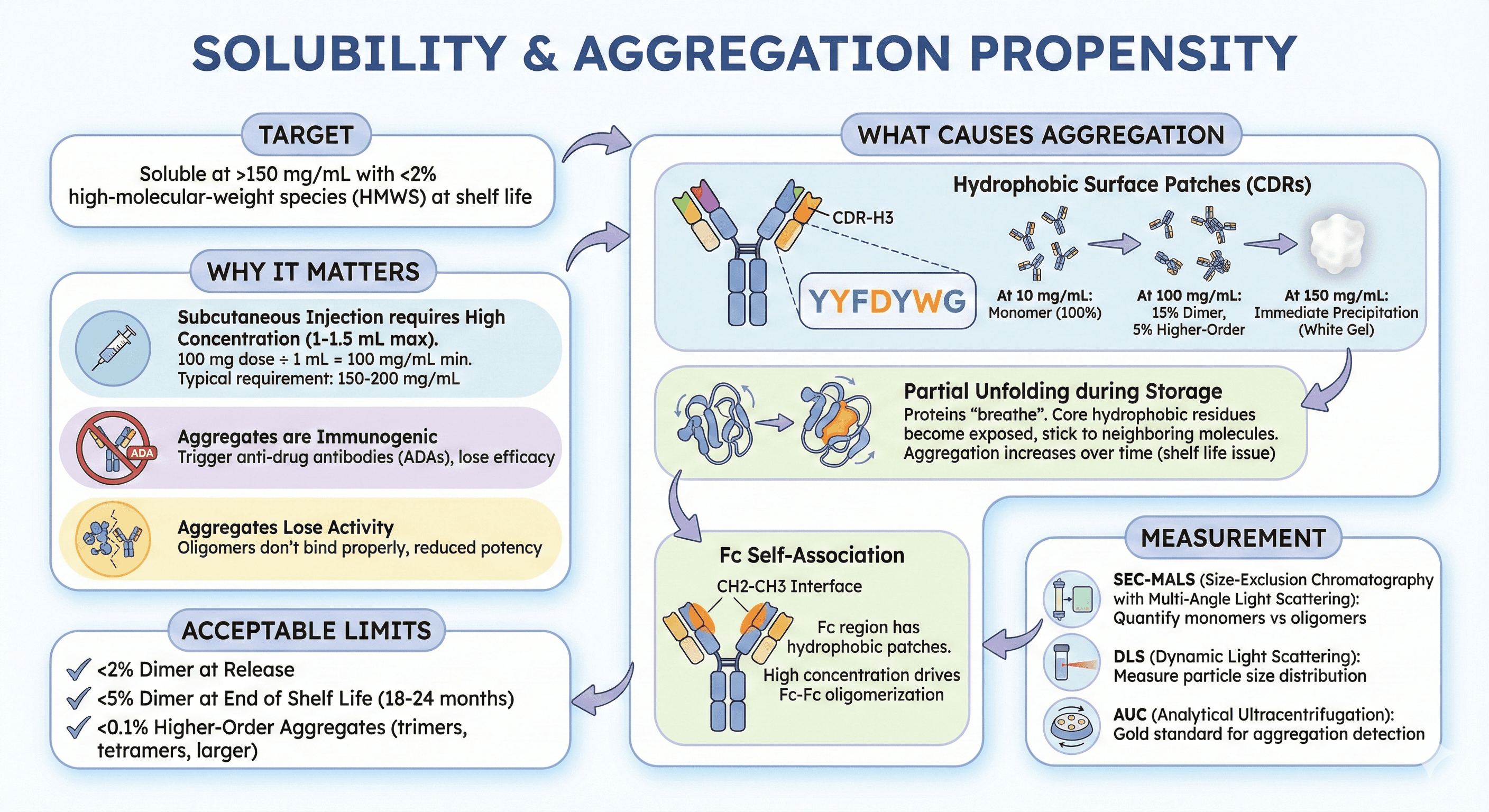 Diagram Showcasing Solubility and Aggregation Propensity for Antibodies