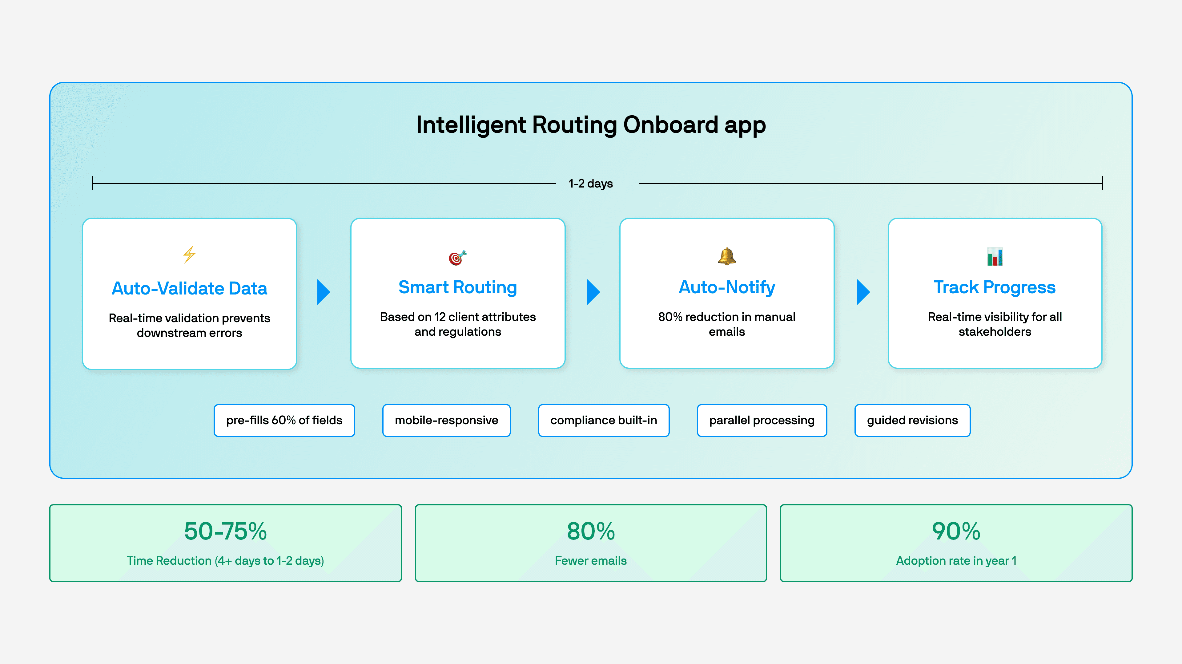 exisiting workflow diagram showing bottle necks